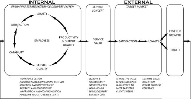 the service profit chain